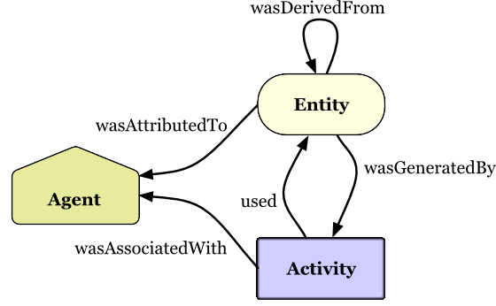 A depiction of the PROV data model entities and relations.  Copyright © [2013] World Wide Web Consortium.