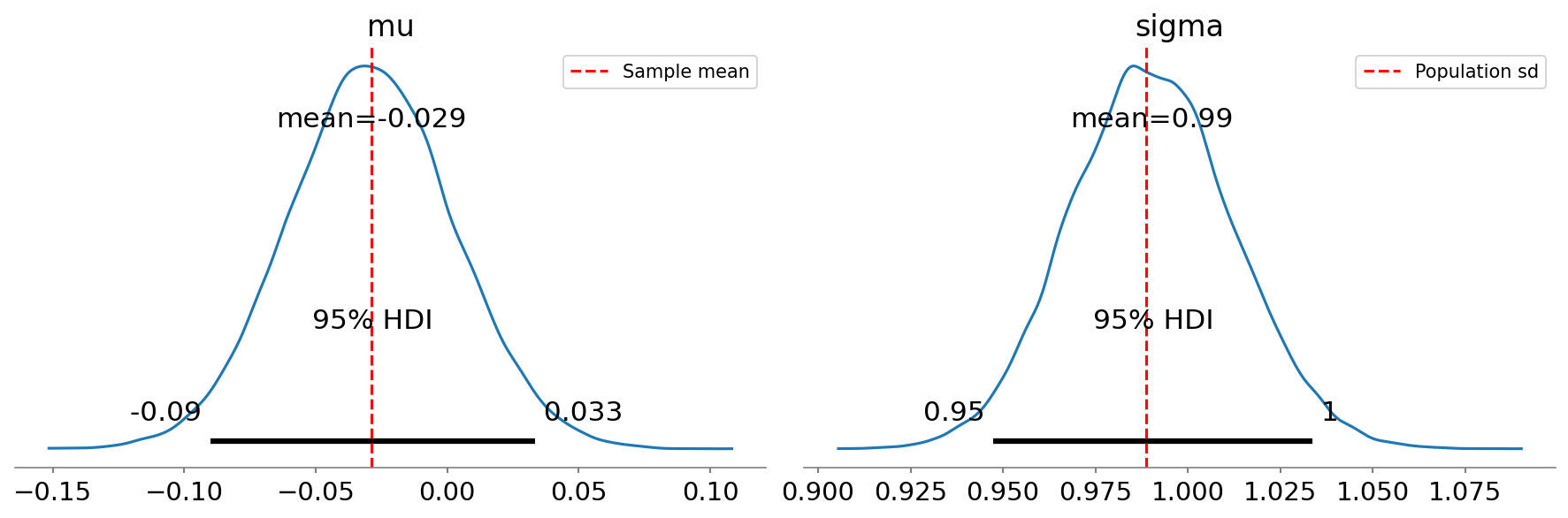 Posterior distributions for mean (mu) and standard deviation (sigma) obtained using Bayesian estimation, with the 95% highest density interval shown by the gray bar at the base of the plot.