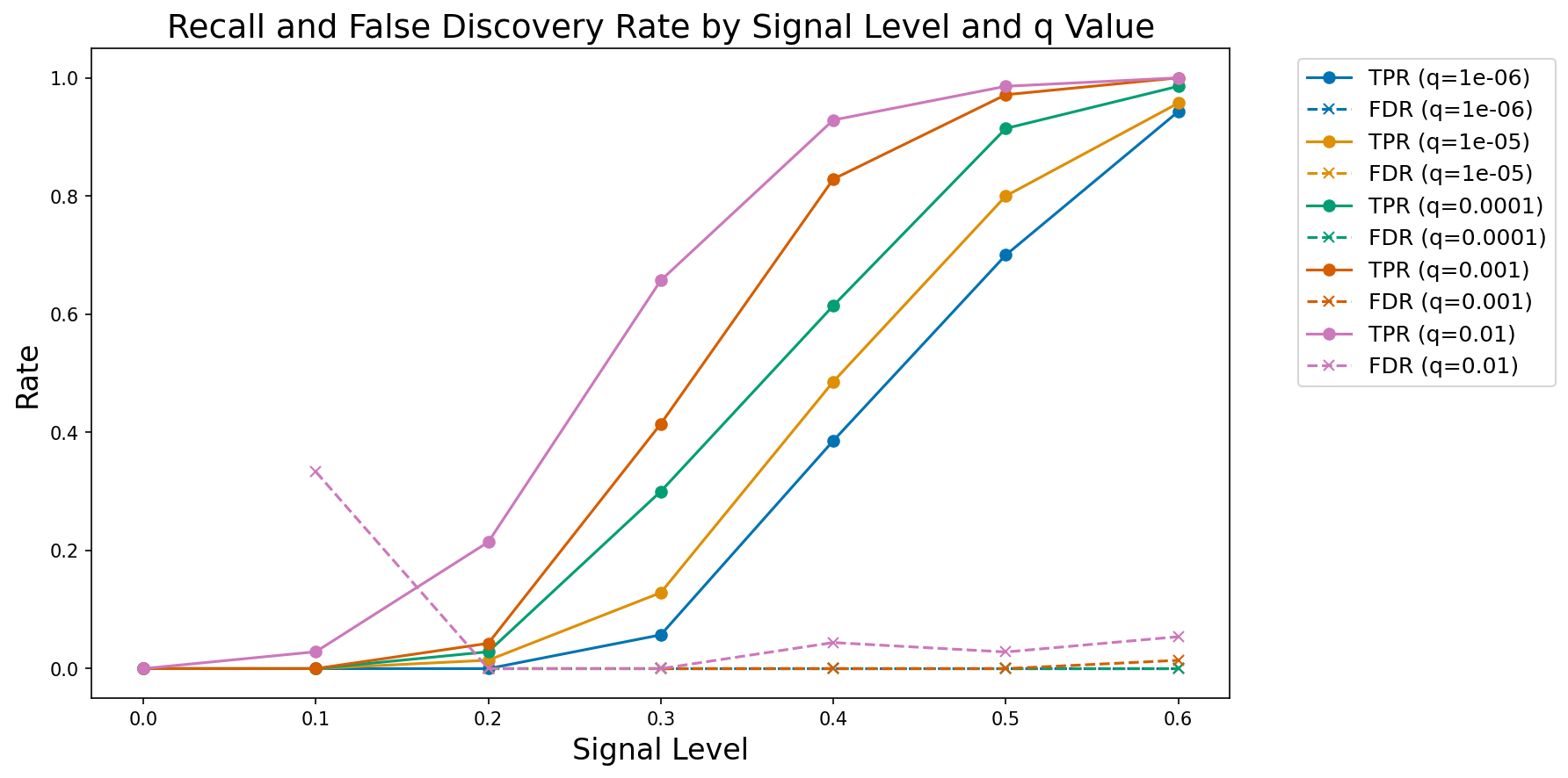A plot of observed true positive rate (TPR) and false discovery rate (FDR) at increasing signal levels for varying FDR thresholds.