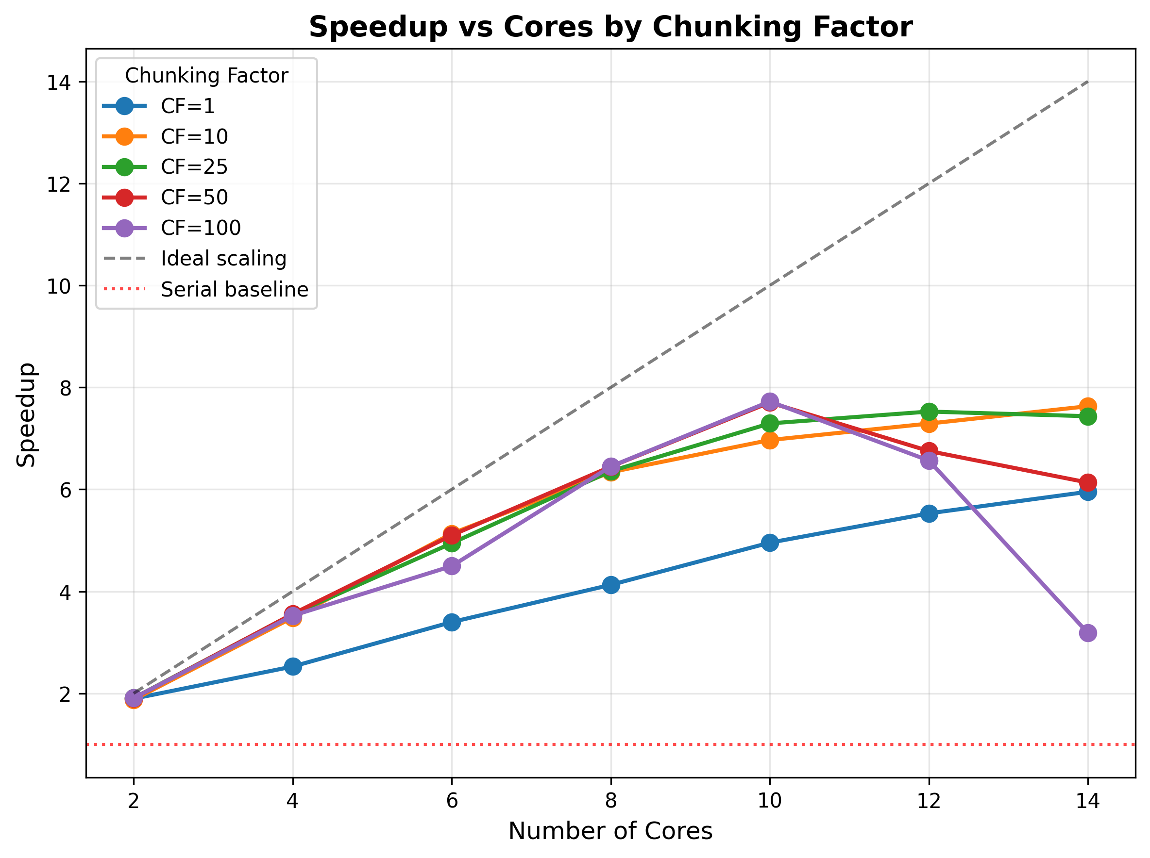 A simulation of the effect of data chunking on parallel performance. The Mandelbrot problem was run on a 4096 x 4096 image, varying the number of cores and the chunking factor (which is a multiplier on the number of cores to determine the number of chunks of data). The y-axis shows the relative speedup, where optimal speedup would be the number of cores (line shown on the diagonal).
