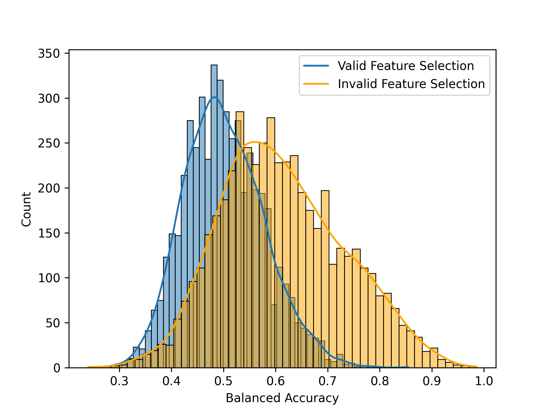 A comparison of the null distributions with proper feature selection (blue) and improper feature selection (red).