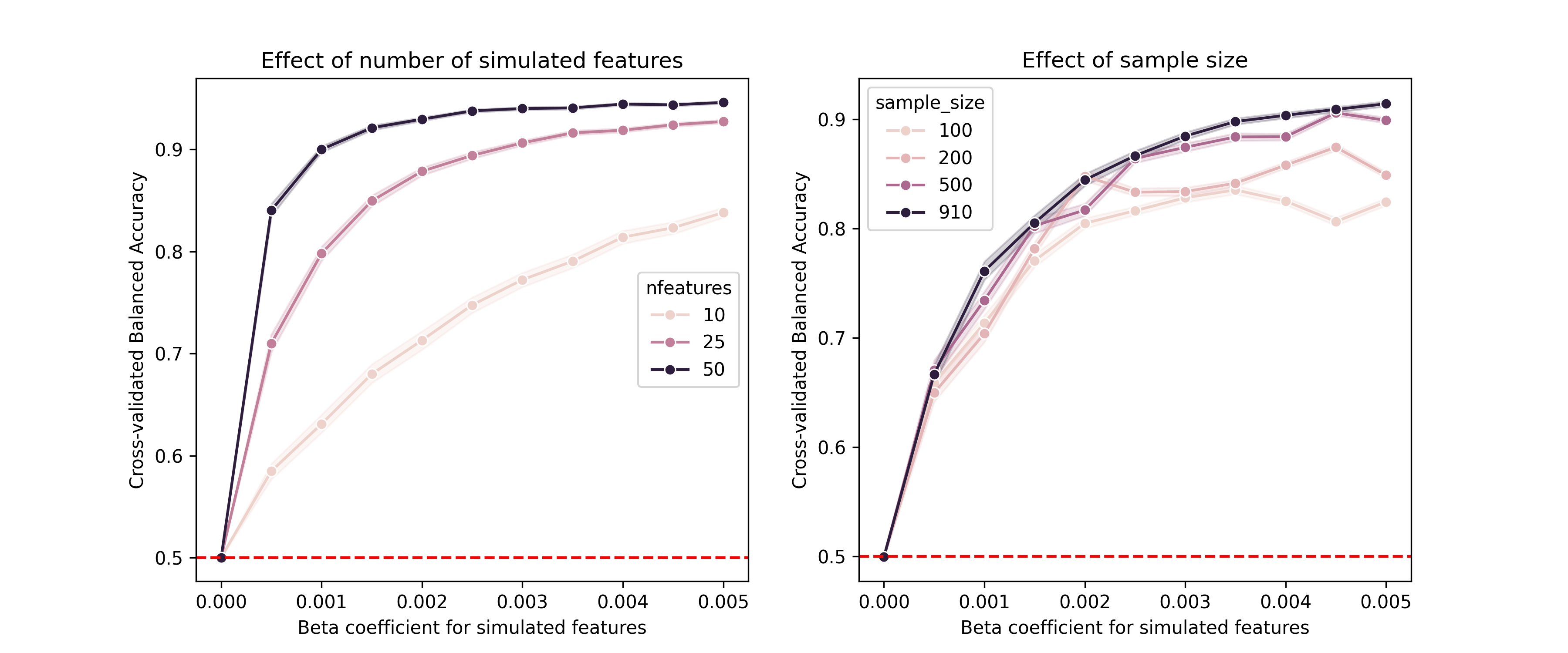 Results from simulations of classification performance using injected signals over different levels of simulated signal.  Left panel shows effect of varying number of simulated features, and right panel shows effect of varying sample size.