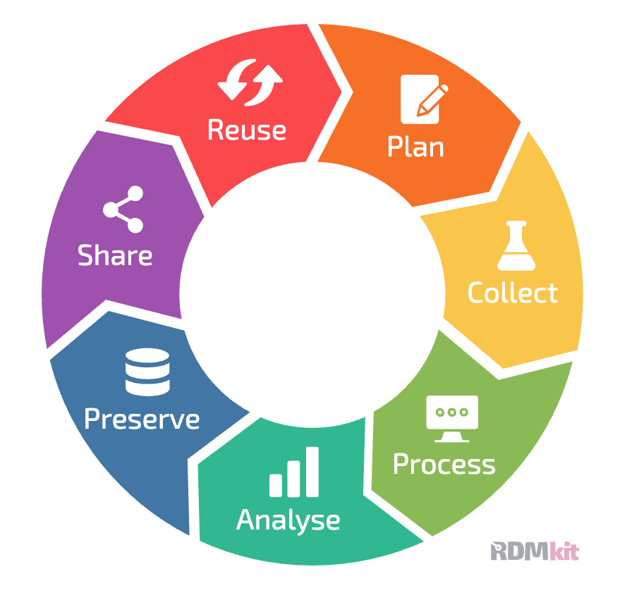 A depiction of the data management lifecycle, from the RDMkit project by ELIXIR, CC-BY-4.0.