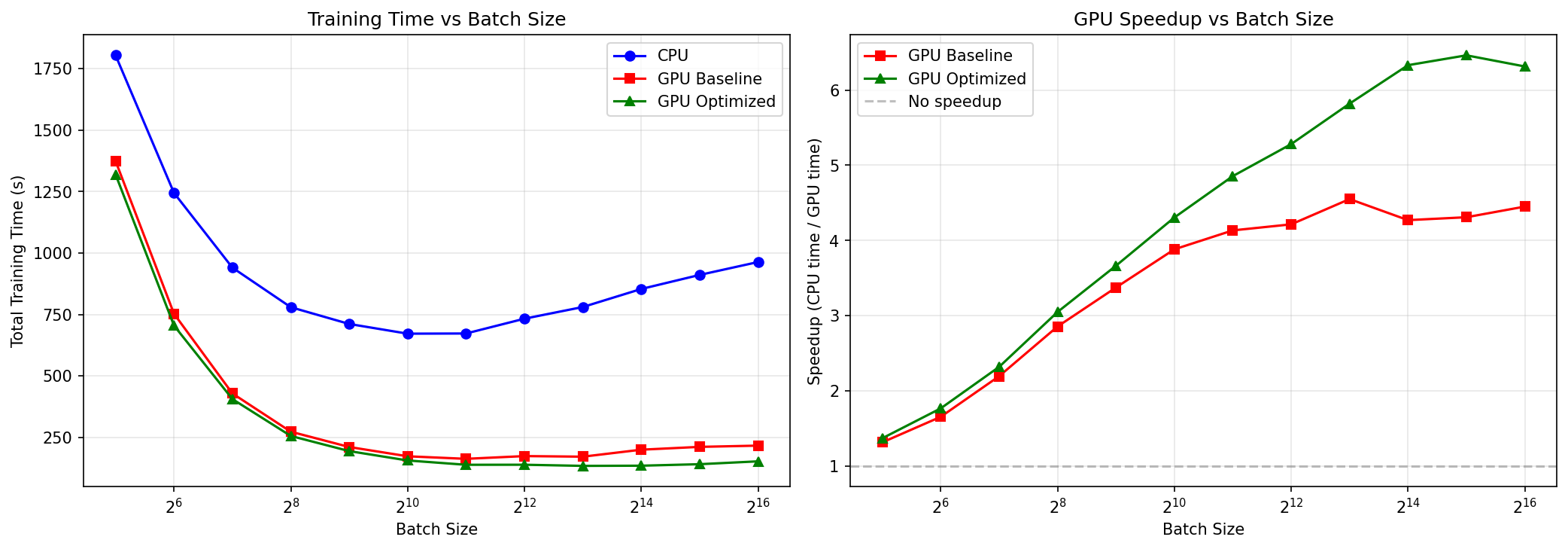 Timing results for training a neural network model using either CPU or GPU. Left panel shows how model training times decrease as a function of batch size, and the right panel shows the same data in terms of relative speedup.