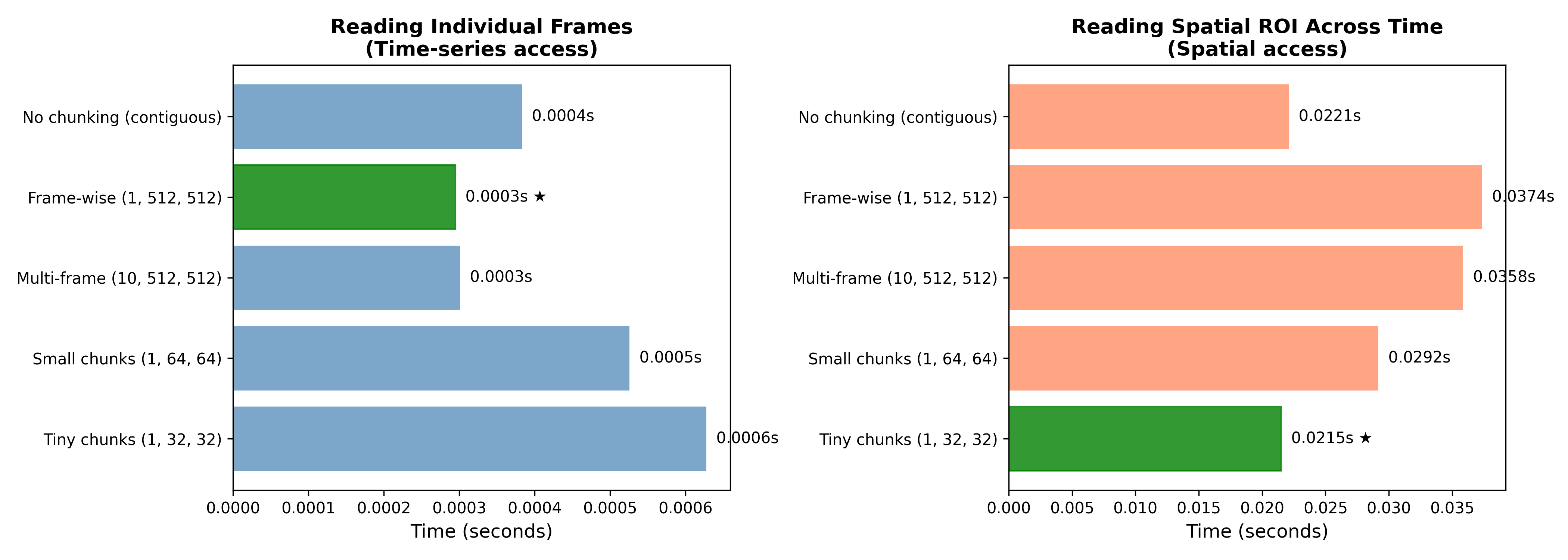 A demonstration of the interaction between HDF5 chunking patterns and data access on performance. Left panel shows performance of the five chunking strategies on reading a single individual frame, while the right panel show performance on accessing a small region of interest (64 x 64) across all frames.