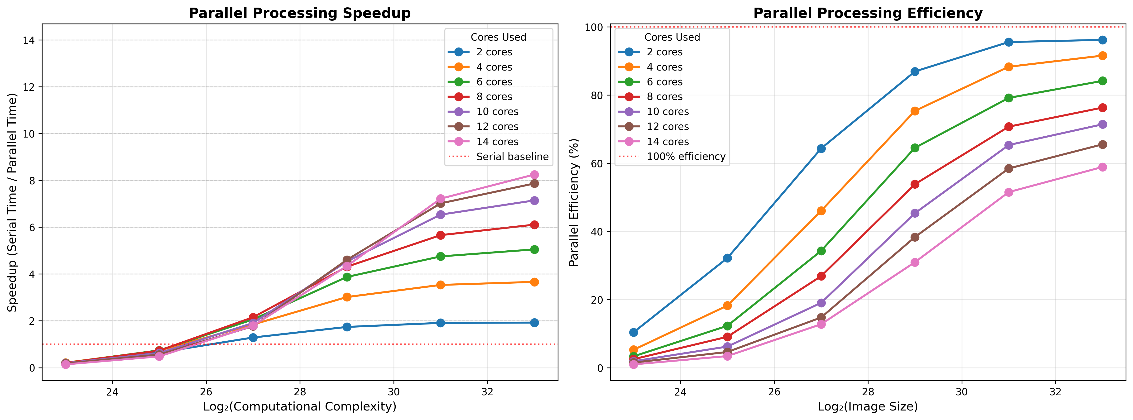 A simulation of the parallel acceleration on the Mandelbrot set problem with a chunking factor of 10. The left panel shows performance in terms of speedup factor as a function of the difficult of the problem, where perfect acceleration would occur when the speedup factor is equal to the number of cores. The gray line shows serial performance, showing that parallelization on small problems can lead to worse performance than serial processing due to overhead of parallelization. The right panel shows efficiency (that is, the proportion of perfect acceleration) achieved, demonstrating that there are decreasing gains with increasing numbers of cores.