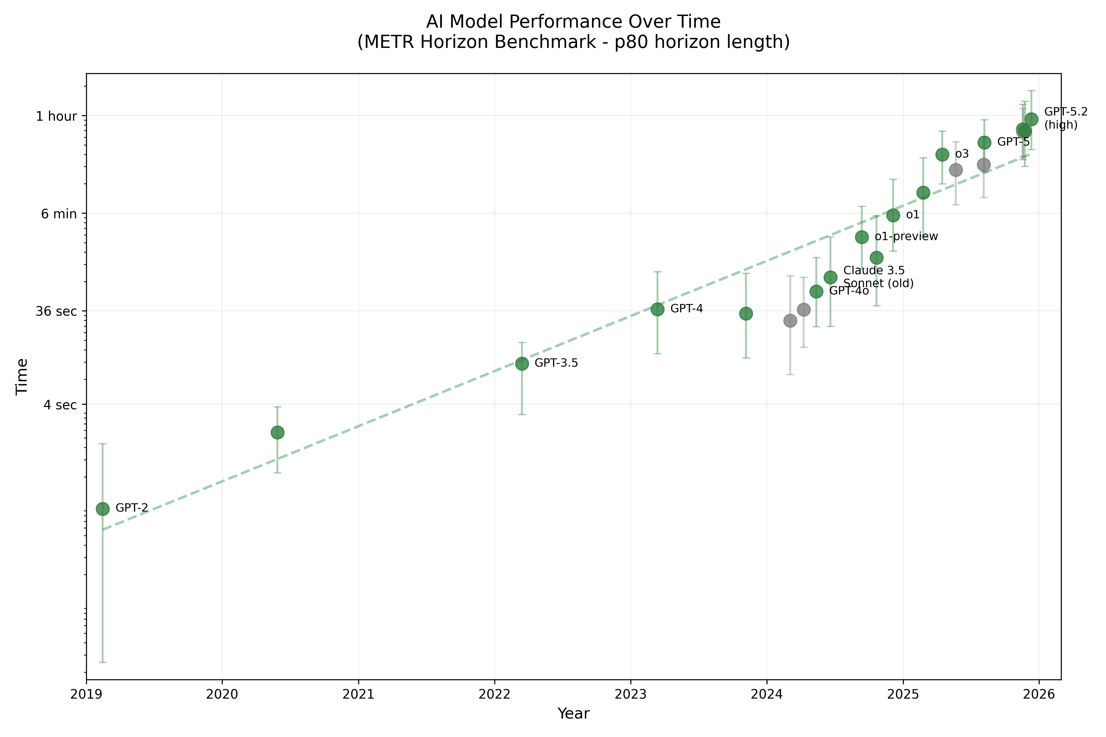 A plot of time horizon at 80% success on the METR AI benchmark over time. Y axis is plotted on log scale. Replotted using data from https://metr.org/.