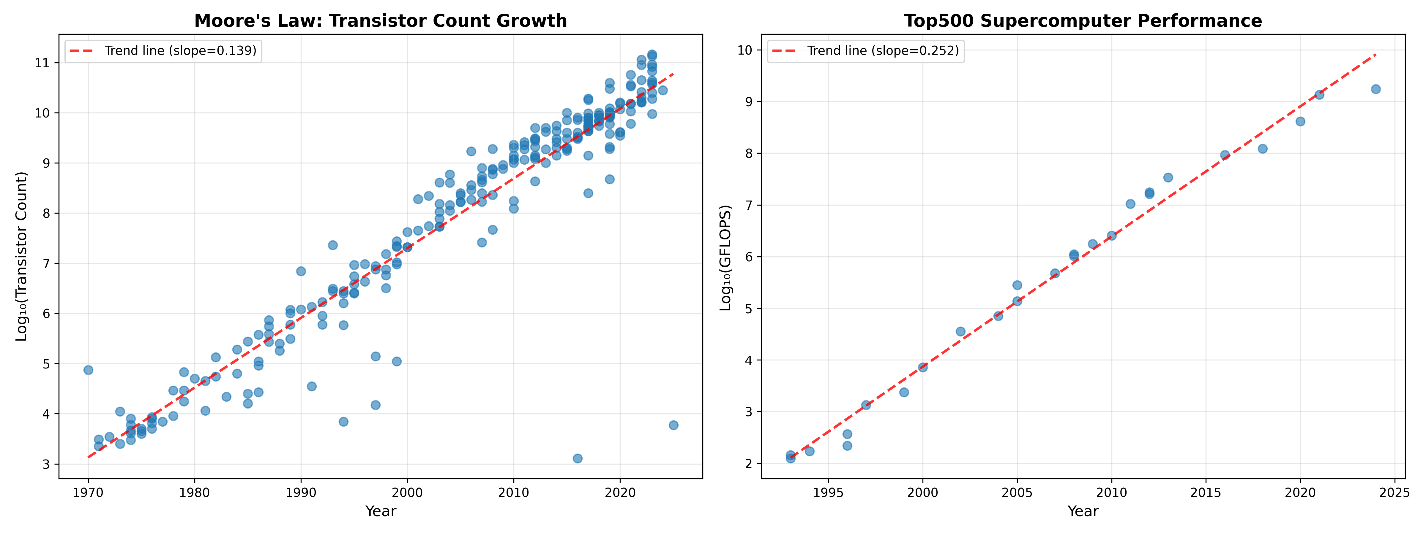 A plot of increased computing power over time. Left panel shows transistor count in commercially available microprocessors over time on a log scaled axis, based on data from Wikipedia. The plot shows a consistent logarithmic increase in transistor count, with an estimated doubling time of about 2.16 years. Right panel shows performance of the world’s top supercomputer (in GigaFLOPS - billion floating point operations per second) on a log scaled axis, showing an even faster doubling time of about 1.2 years, based on data obtained from Wikipedia.