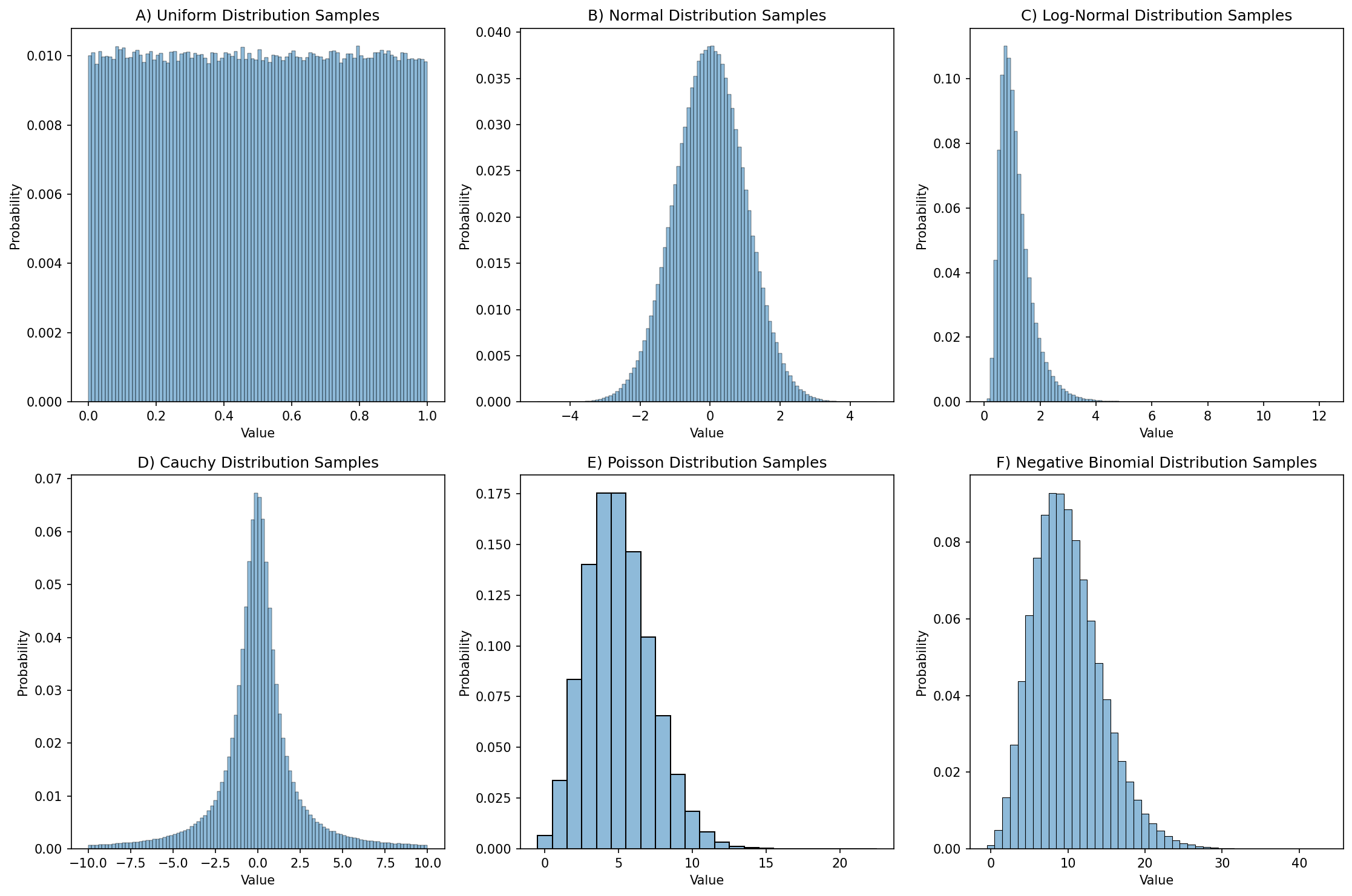 Distribution plots for 1,000,000 random samples from each of six different distributions.