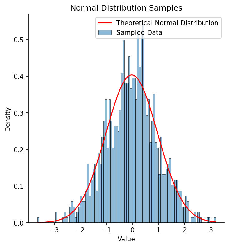A histogram of 1000 samples from a standard normal distribution (with mean of zero and standard deviation of one), with the fitted normal distribution overlaid in red.