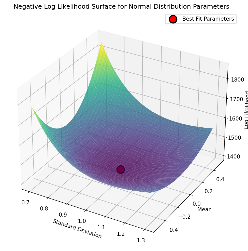 A visualization of the negative log-likelihood landscape for a range of parameter values in the grid search for the mean and standard deviation of a normal distribution.