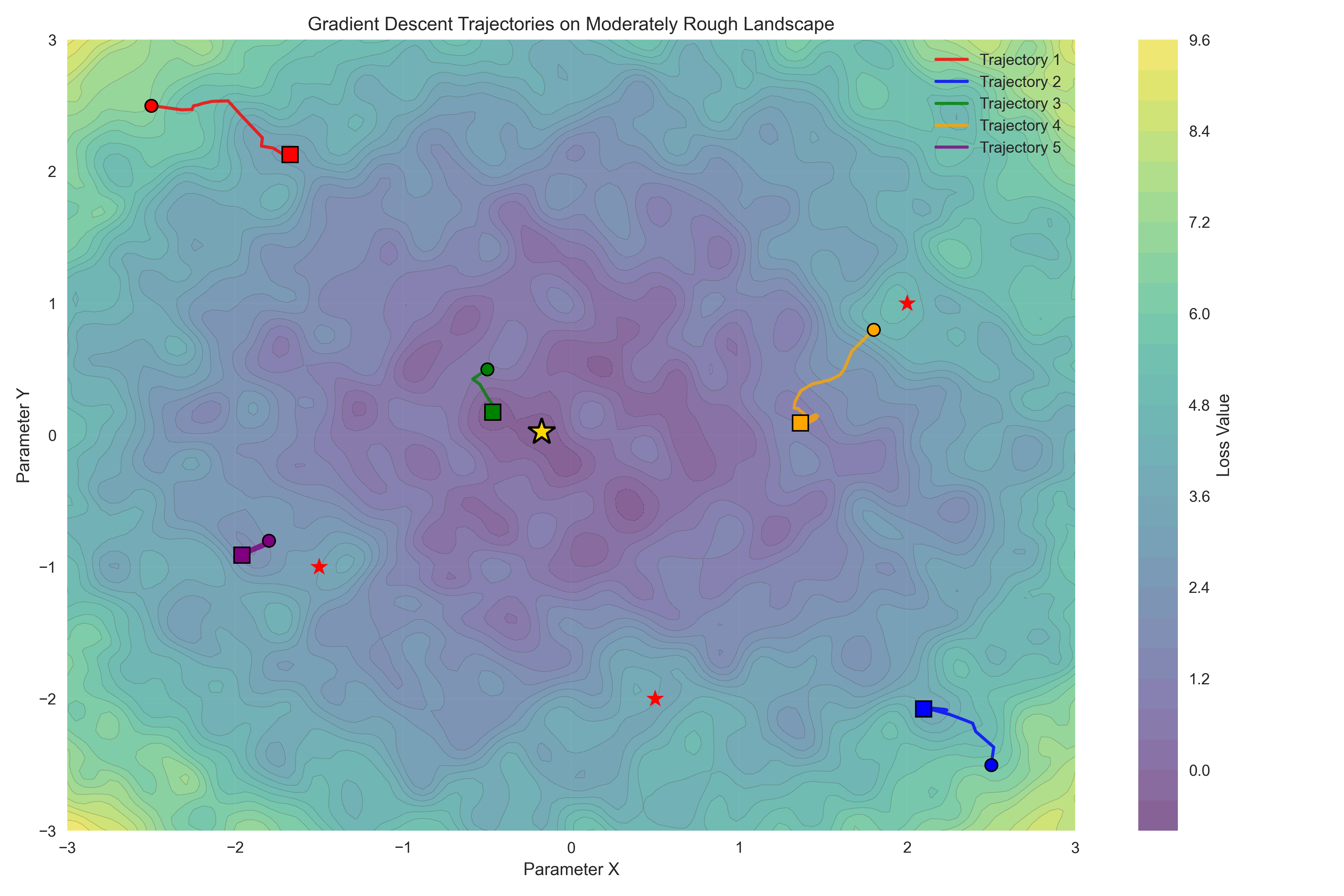 A visualization of a rough loss landscape.  The star shows the global minimum, and the individual trajectories show the local minima that are found when using simple gradient descent from different starting points.