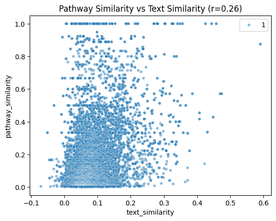 A scatterplot of biological similarity (estimated as overlap in pathways) versus semantic similarity (estimated as embedding distance of Pubmed abstracts) on the GWAS dataset.