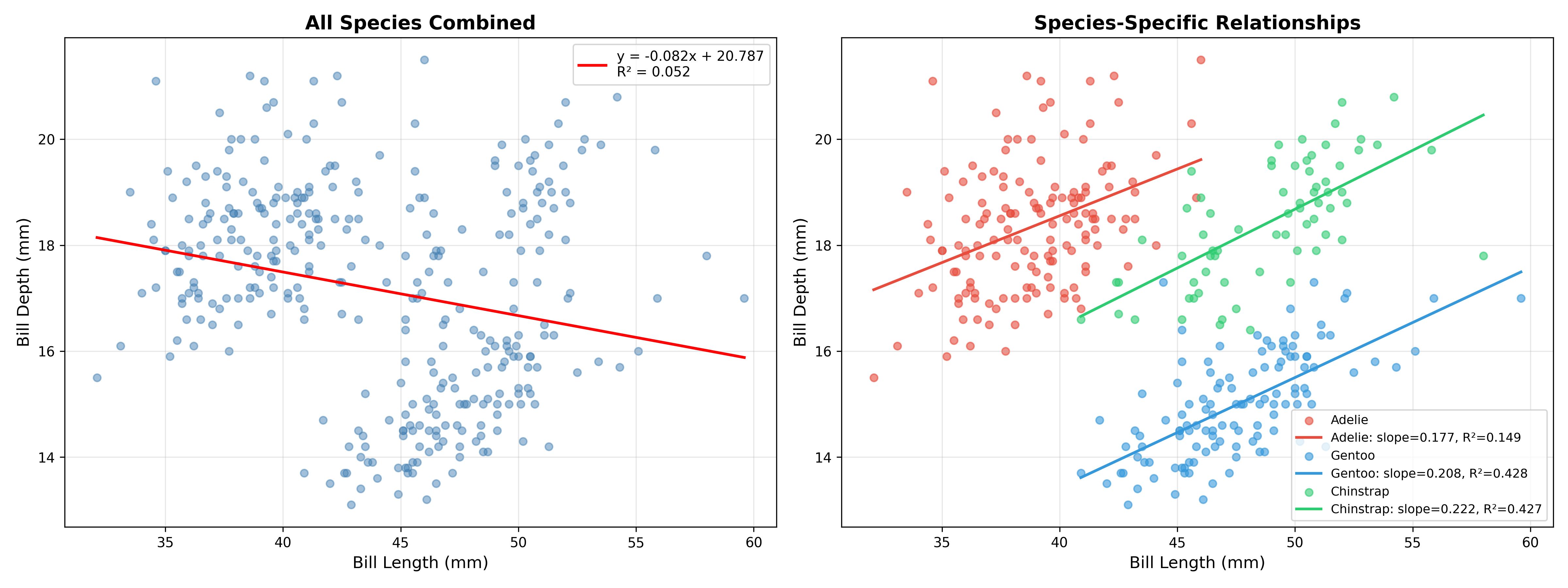 Plots showing the regression of bill length against depth in the penguin dataset. The left panel shows the regression computed on the entire dataset combined across all species. The right panel shows separate regressions for each species.