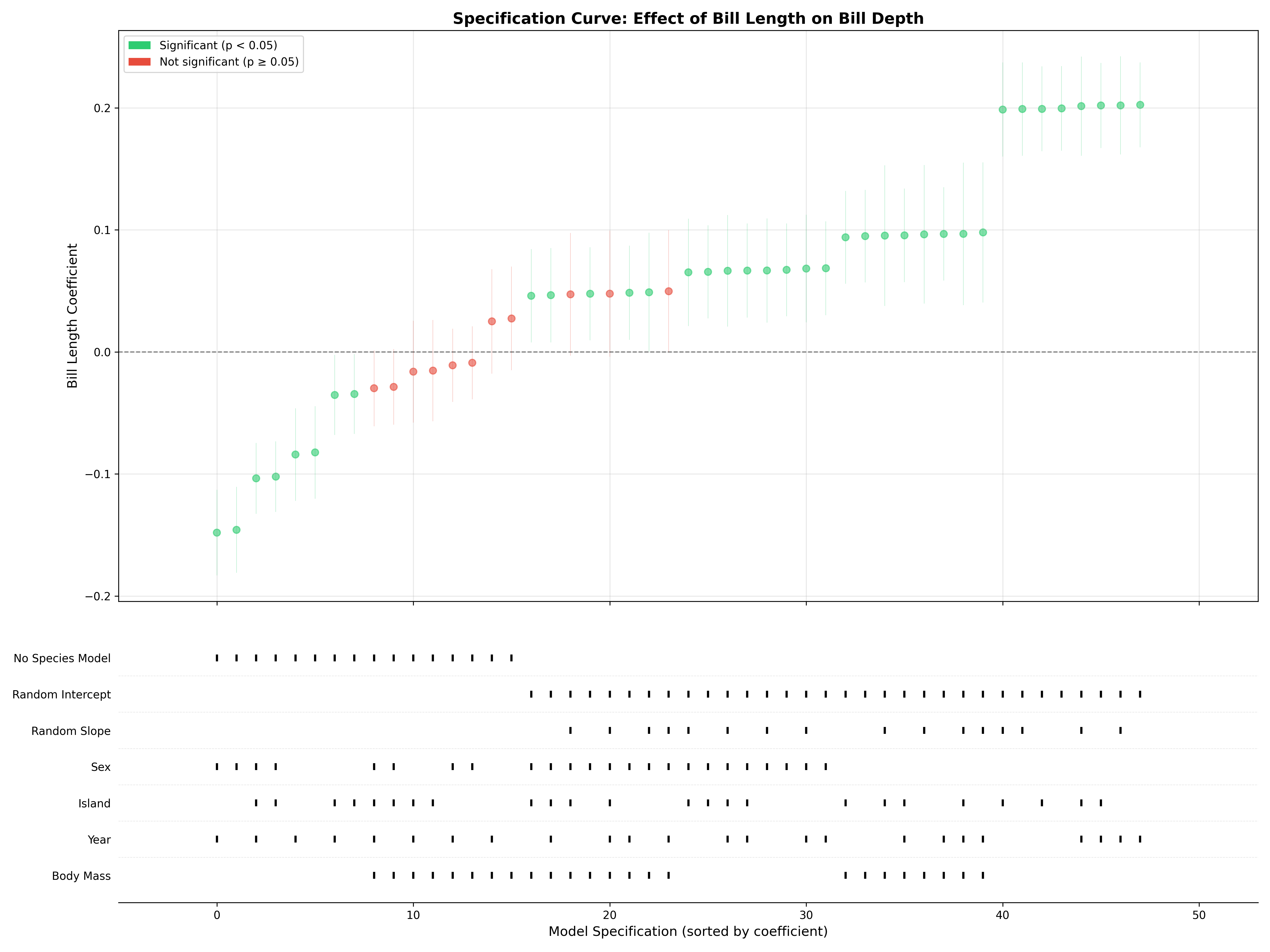 A specification curve plot for the penguin analysis.  The top panel shows the sorted estimated effect sizes for the bill length model parameter across all of the models; statistically significant effects are colored in green.   The lower panel shows the features of each model using tick marks.