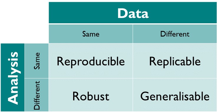 A schematic of the Turing Way framework for different concepts of reproducibility.
Reproduced from The Turing Way under CC-BY.