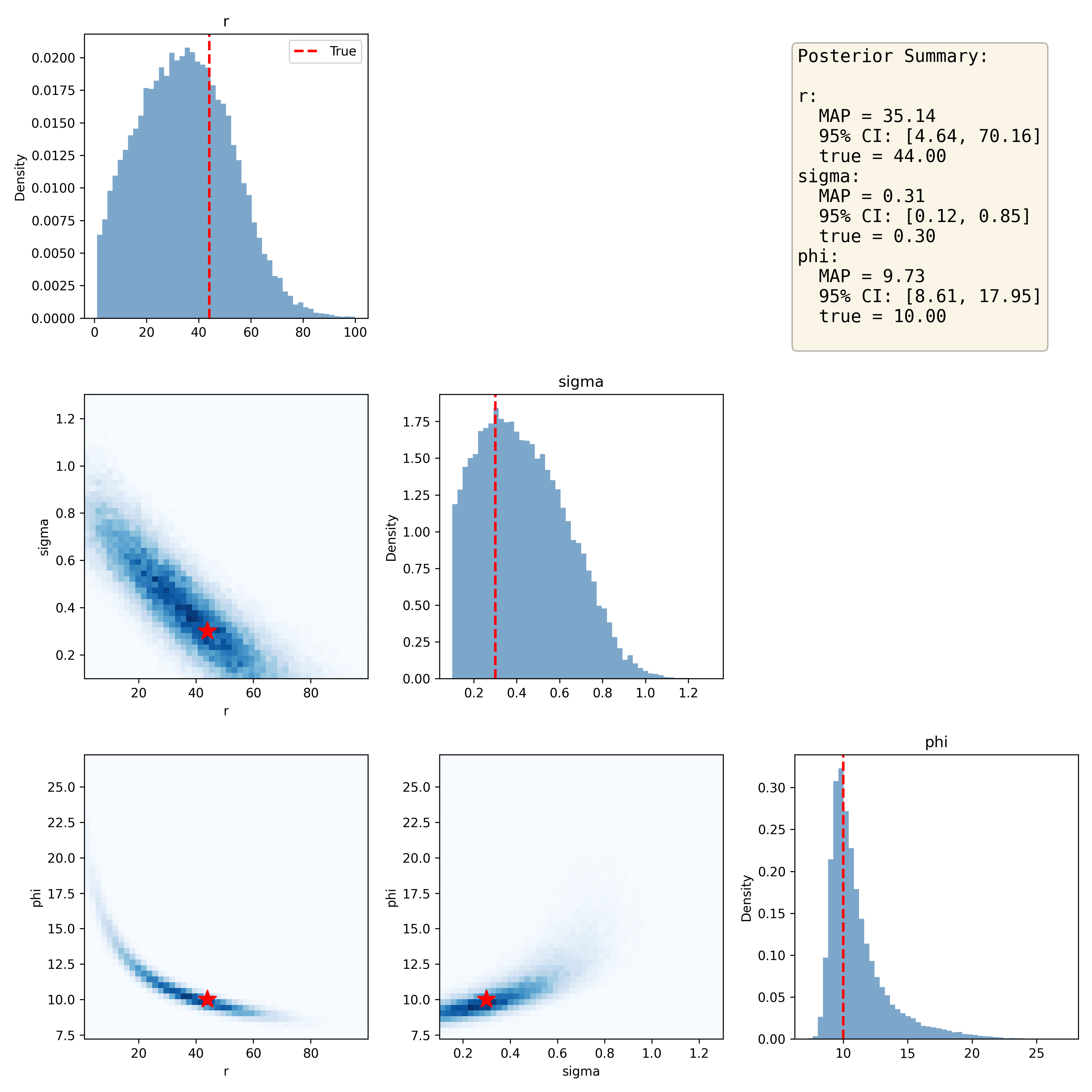 Joint distribution plots for the sampled posterior distributions of Ricker model parameters, with the true values denoted by the red star in the joint plots.  The posterior summary presents the maximum a posteriori (MAP) estimate for each parameter along with the 95% credible interval based on the posterior distribution.