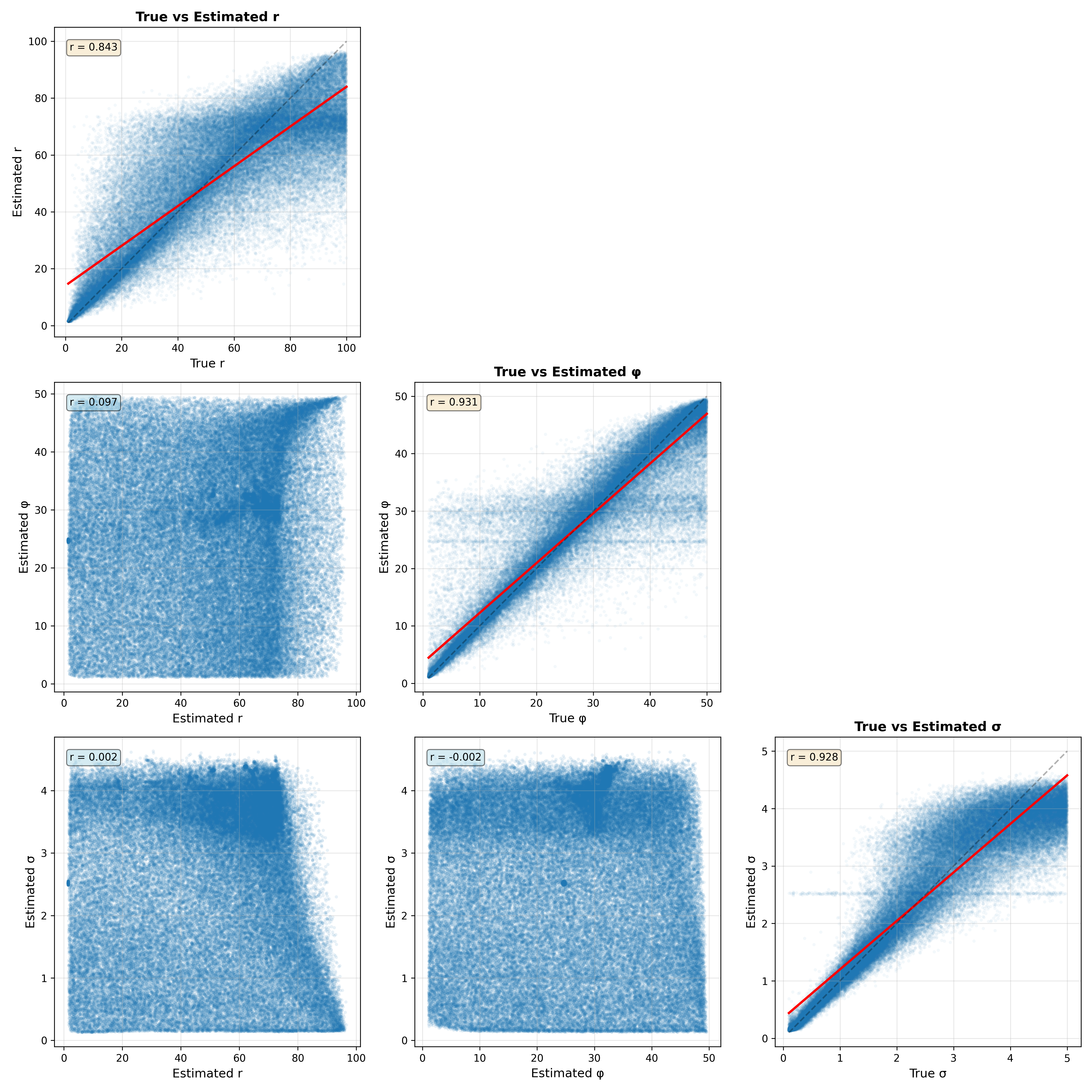 Parameter recovery analysis for 10,000 datasets generated from the Ricker model.  The plots along the diagonal show the relationship between the true and estimated values and their correlation.  The plots in the lower triangle show the relationship between parameter estimates for each pair of parameters.