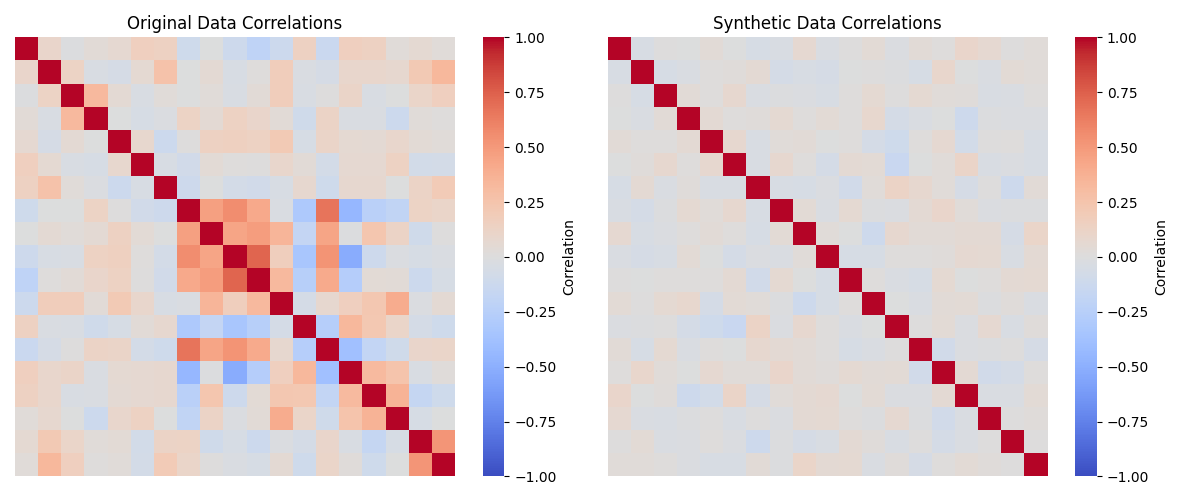 A comparison of the correlations matrices for the numeric variables in the original and synthetic data.