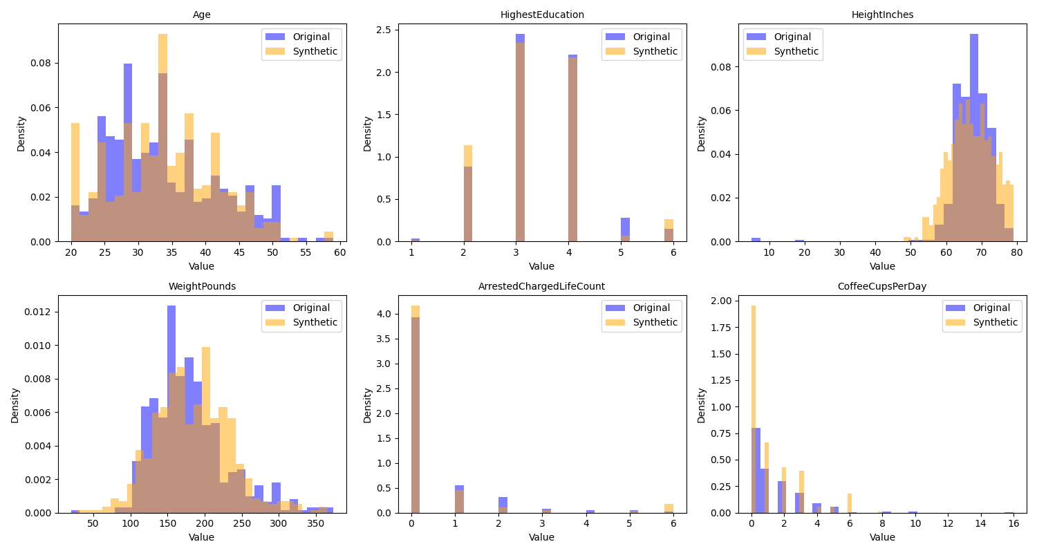 A comparison of the distributions of the original and synthetic data for several of the variables in the example dataset.