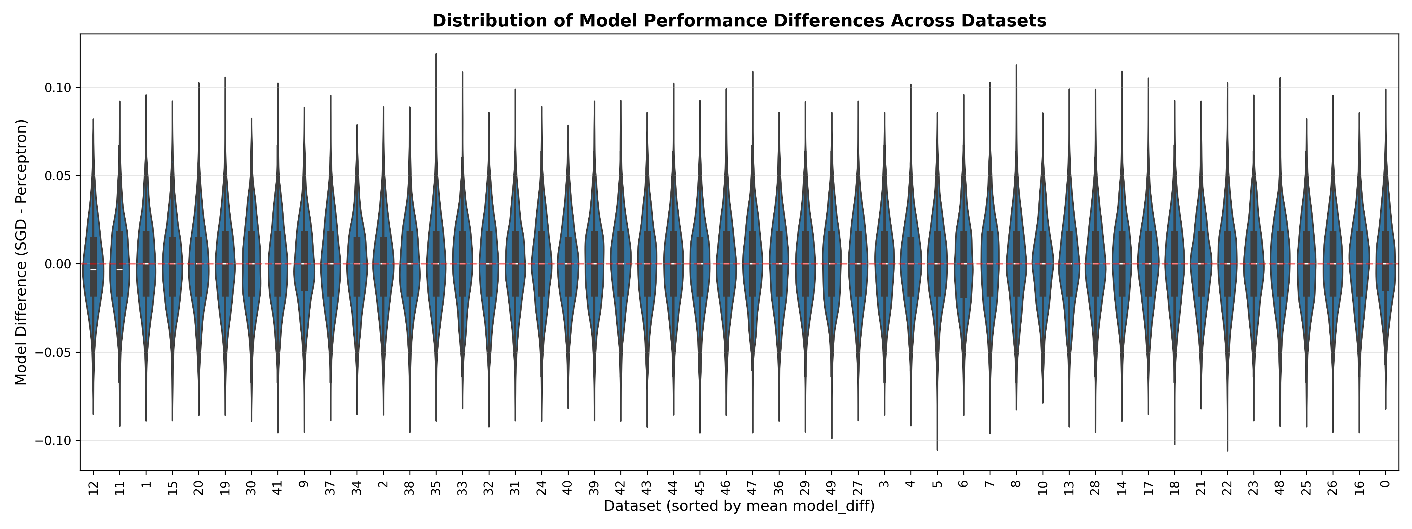 A demonstration of variability in classification model accuracy due to different random seeds.  Each violin represents the distribution of performance across 1000 random seeds for a single dataset.