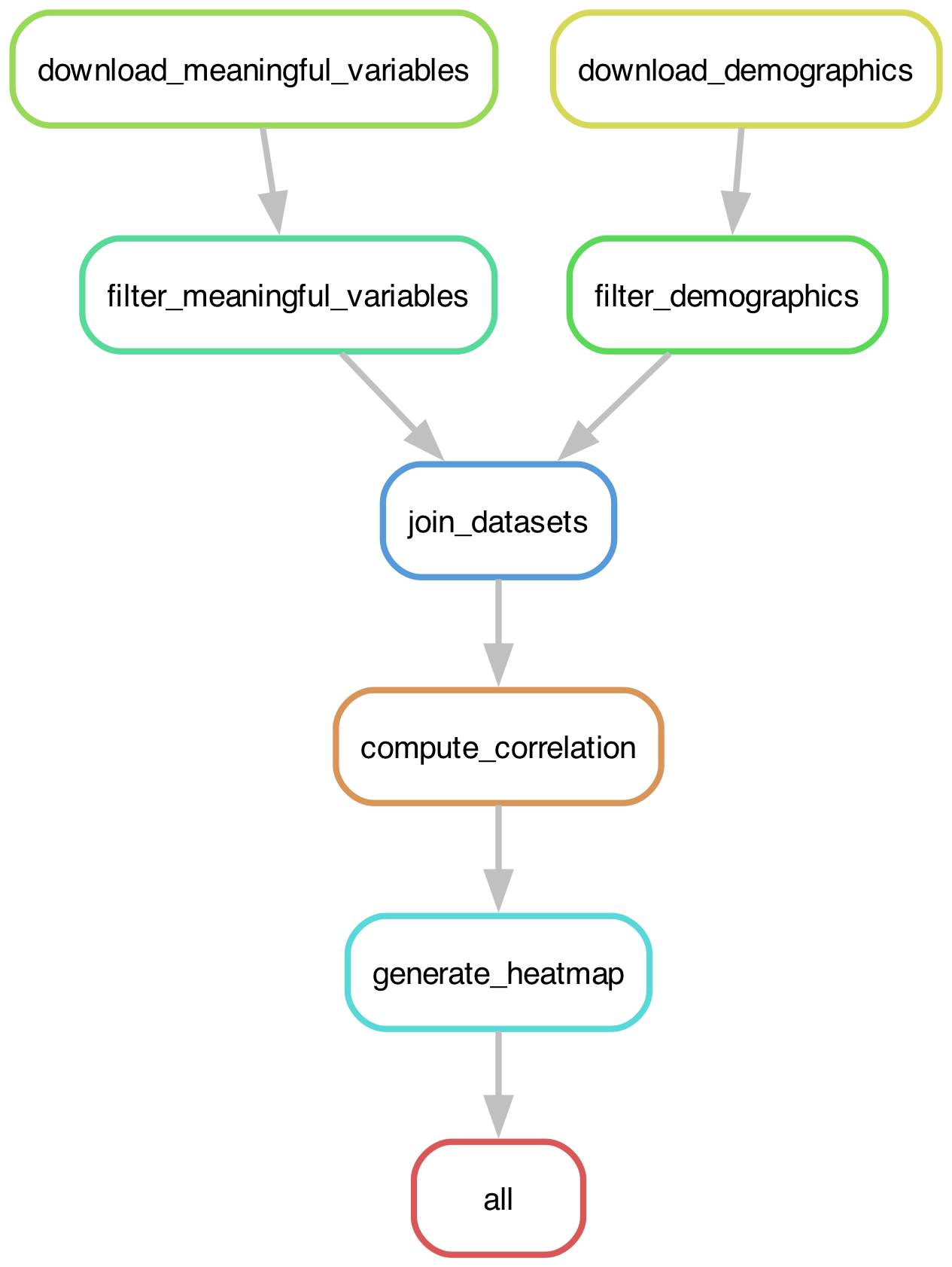 The execution graph for the simple example analysis workflow visualized as a DAG.