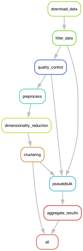 The execution graph for the RNA-seq analysis workflow visualized as a DAG.