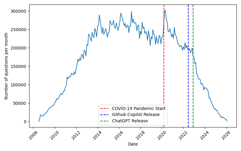 A timeline of the monthly number of questions posted to Stack Overflow, once a popular question/answer forum for software development. Plotted using data obtained from https://data.stackexchange.com/stackoverflow/query/1882532/questions-per-month?ref=blog.pragmaticengineer.com.