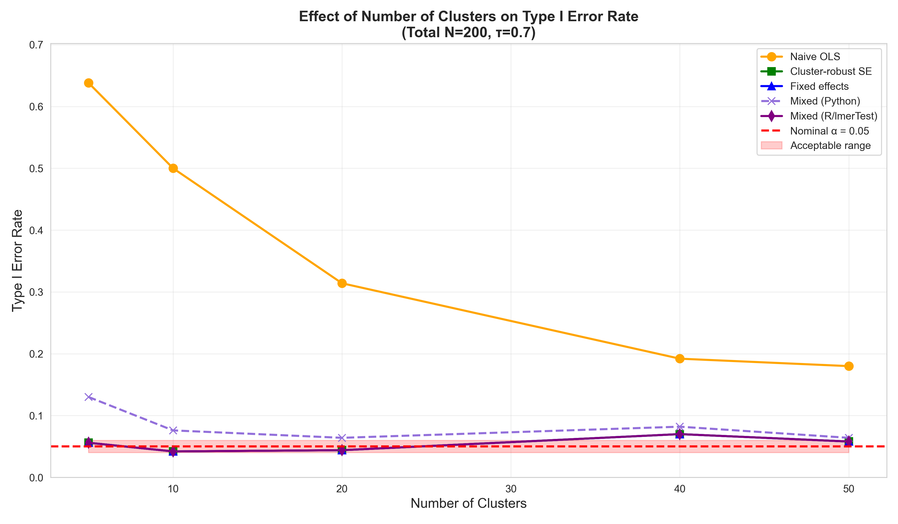 An example of the effects of clustering on statistical outcomes.  Data were generated with a single intercept for the non-clustered group and with randomly varying intercepts across groups for the clustered group.  Full code available here.
