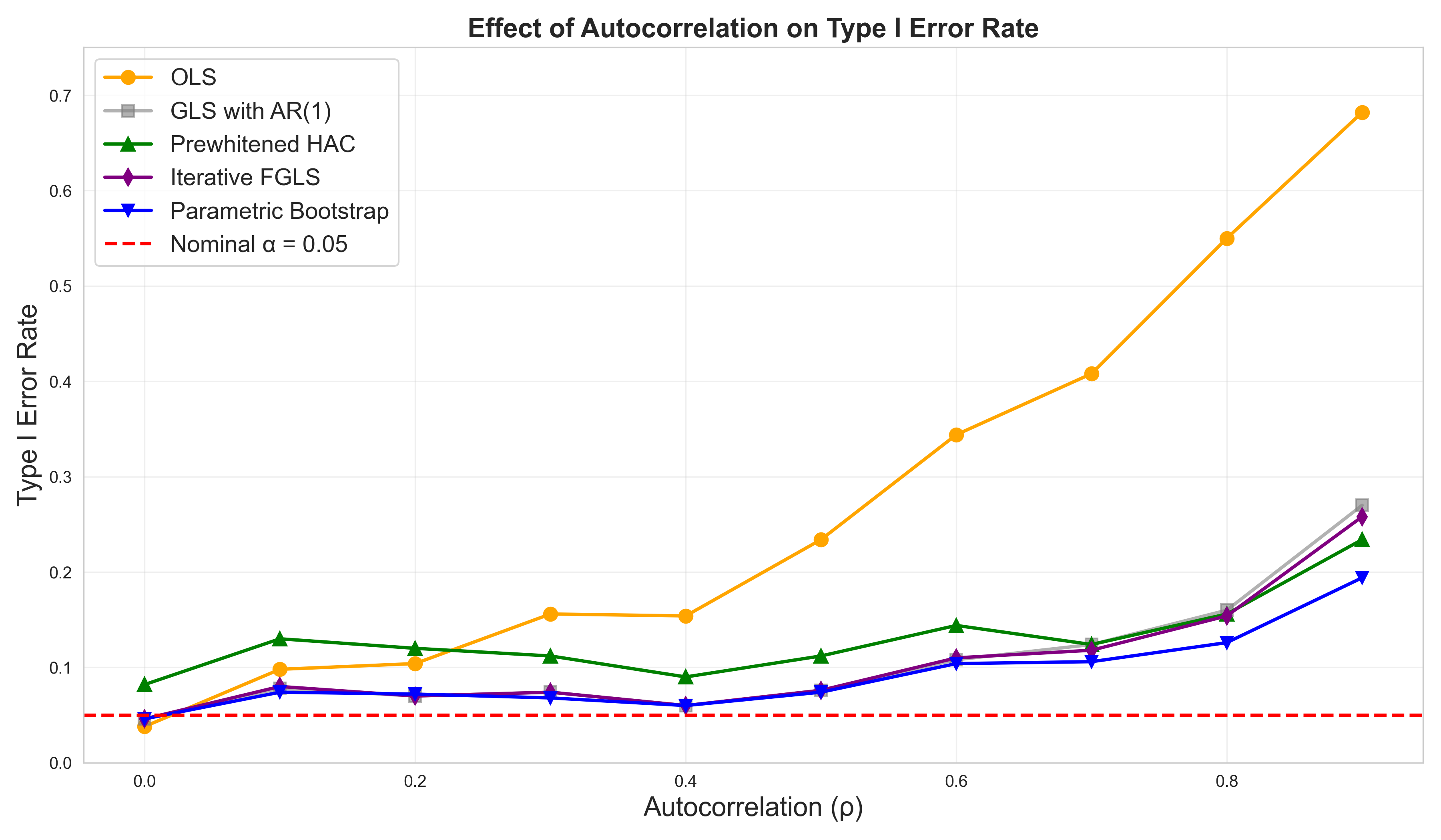 An example of the effects of autocorrelation on statistical outcomes.  Data were generated with no true signal in the model and with increasing levels of autocorrelation in the noise.  In addition to the improper ordinary least squares (OLS) approach, a number of different approaches were applied that are meant to correct for the effects of autocorrelation: generalized least squares (GLS) using an AR(1) covariance, HAC (Heteroskedasticity and Autocorrelation Consistent) standard errors using the Newey-West estimator, iterative feasible generalized least squares (FGLS), and the parametric bootstrap.  None of these methods adequately controlled errors when the autocorrelation was high.  Full code is available here.