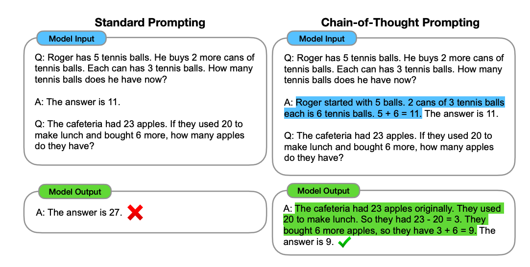An example of chain-of-thought prompting, reprinted from under CC-BY.